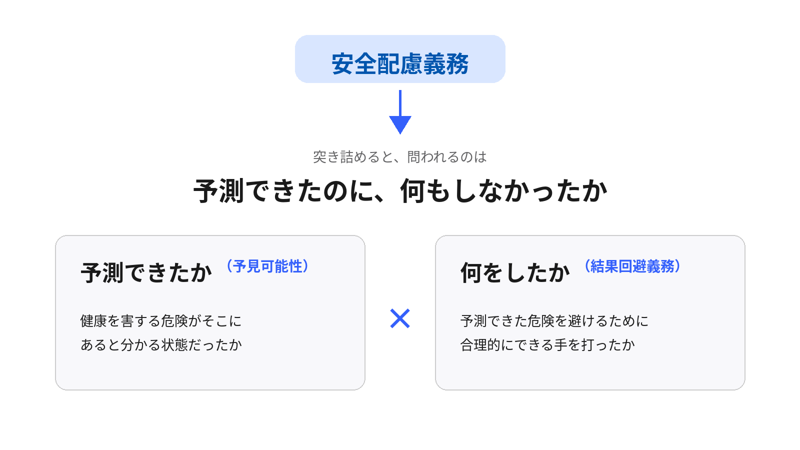 安全配慮義務の分解図。突き詰めると「予測できたのに何もしなかったか」が問われ、予見可能性と結果回避義務の2つで構成される