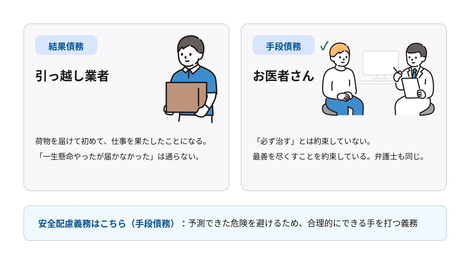 結果債務と手段債務の違いの図解。引っ越し業者は結果債務、医師は手段債務で、安全配慮義務は手段債務にあたる